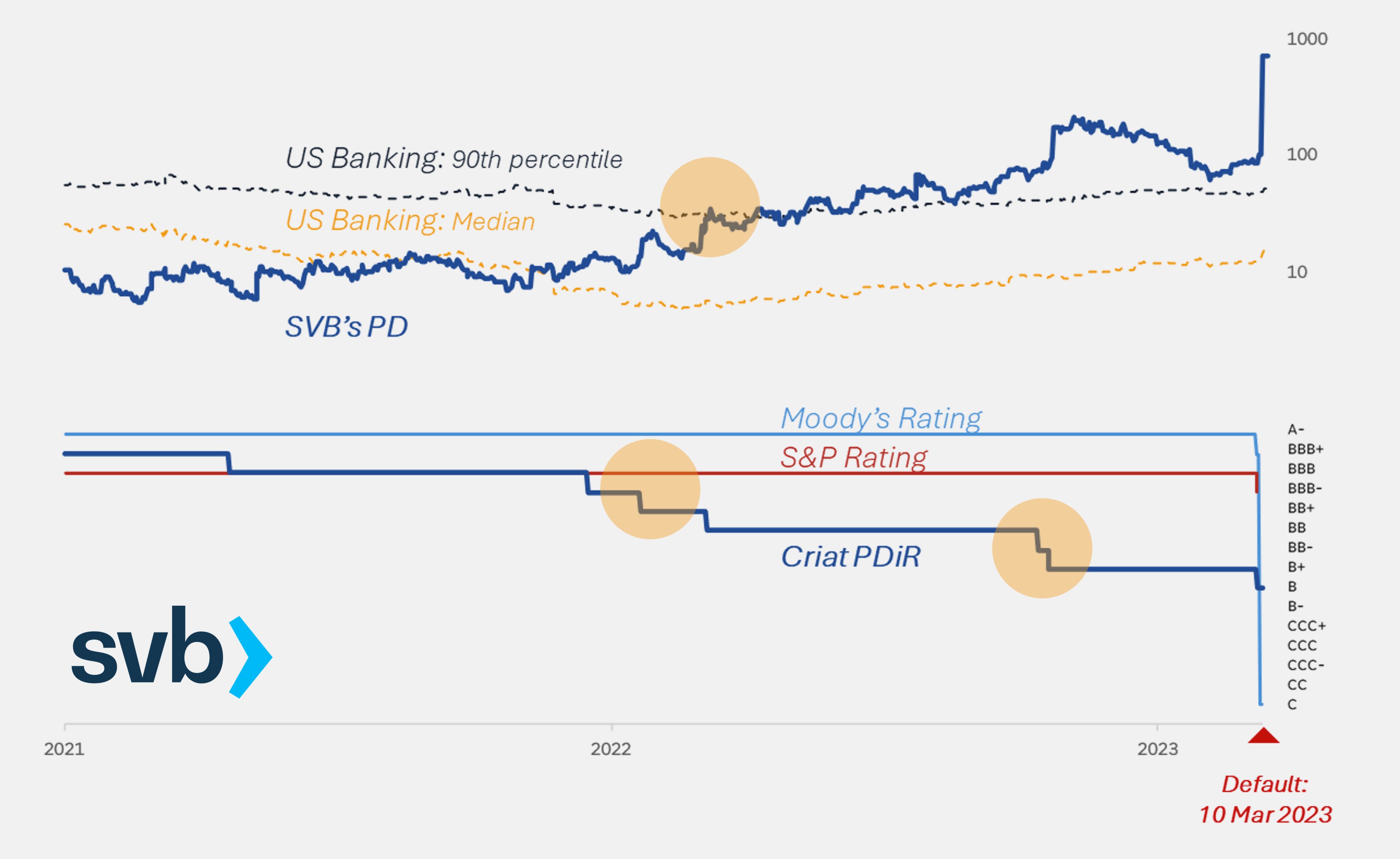 Silicon Valley Bank — PD-Implied Rating vs. CRA Ratings